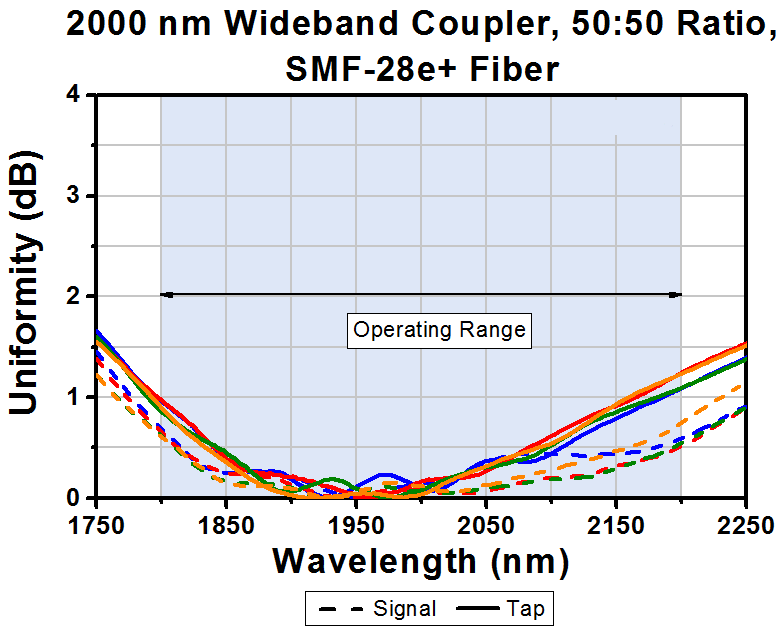 T-TW2000R5F2B - 2x2 Wideband Fiber Optic Coupler, 2000 ± 200 nm, 50:50 Split, SMF-28 Fiber, FC/PC
