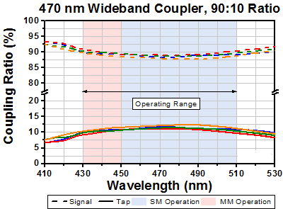 T-TW470R2A2 - 2x2 Wideband Fiber Optic Coupler, 470 ± 40 nm, 90:10 Split, FC/APC