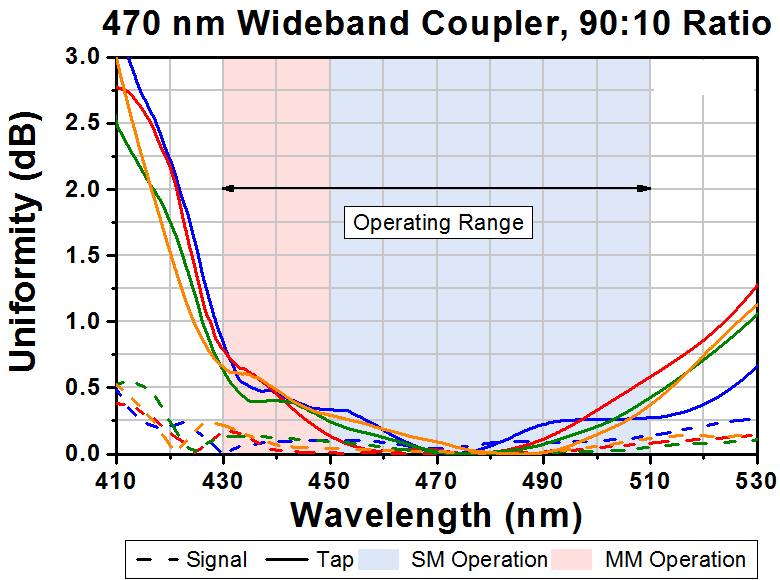 T-TW470R2A2 - 2x2 Wideband Fiber Optic Coupler, 470 ± 40 nm, 90:10 Split, FC/APC