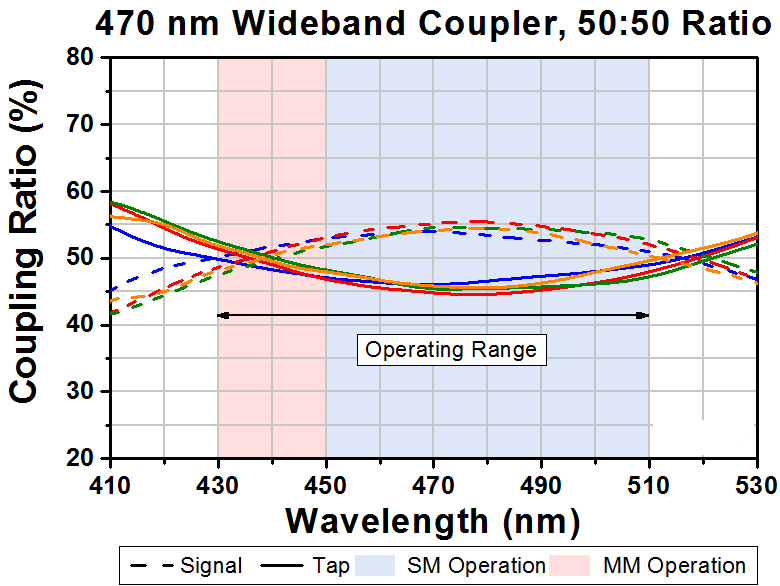 T-TW470R5F2 - 2x2 Wideband Fiber Optic Coupler, 470 ± 40 nm, 50:50 Split, FC/PC