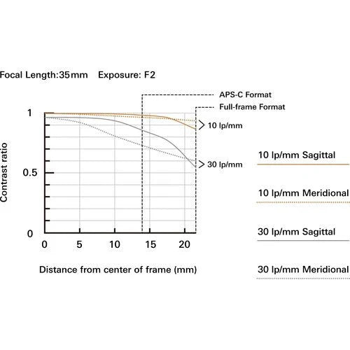 Tamron 35-150mm F/2-2.8 Di III VC VXD Zoom Lens