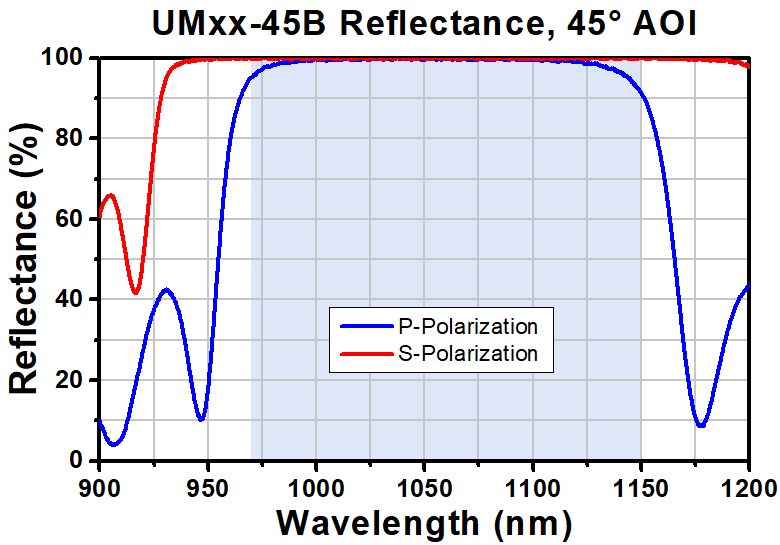 T-UM10-45B - Ø1" Low-GDD Ultrafast Mirror, 970 nm - 1150 nm, 45° AOI
