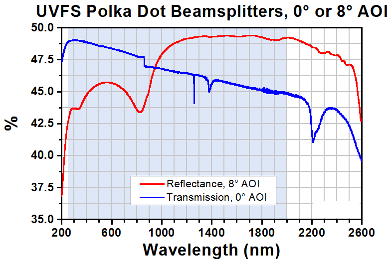 T-BPD508-FS - Polka Dot Beamsplitter, Ø2", UV Fused Silica