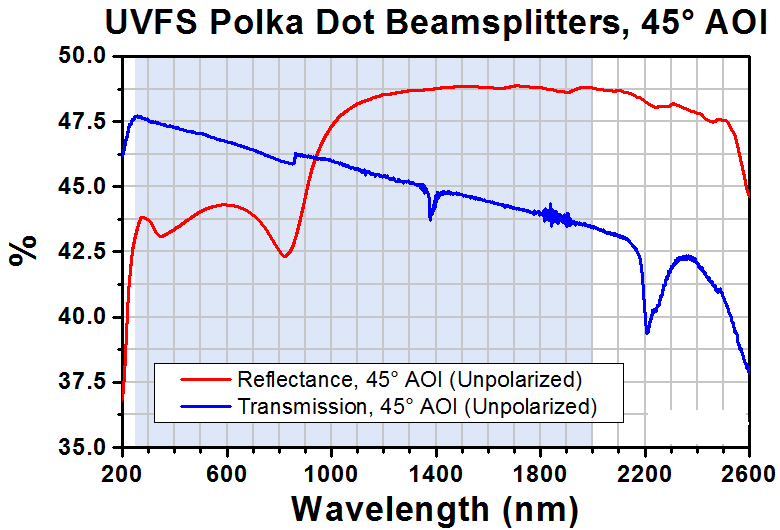 T-BPD508-FS - Polka Dot Beamsplitter, Ø2", UV Fused Silica