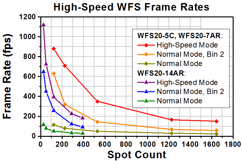 TH-WFS20-5C - Fast Shack-Hartmann, WFS,  150 µm Pitch, Chrome Masked, 300 - 1100 nm, 8-32 Taps