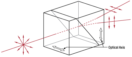 T-WPQ10 - Wollaston Prism, 1° Beam Separation, 400 nm - 2.0 µm, Uncoated Quartz