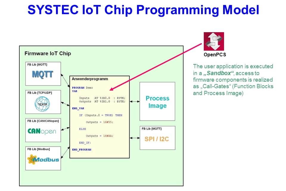 sysWORXX CTR-100 IoT Chip