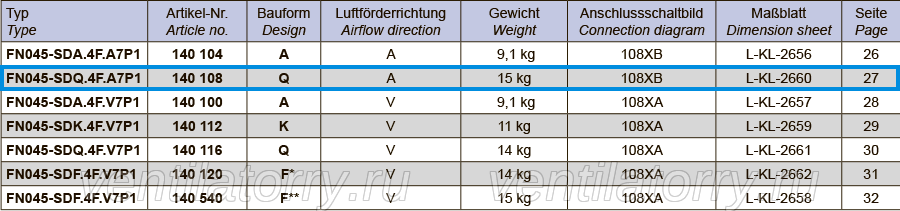 FN045-SDQ.4F.A7P1 ZIEHL-ABEGG Axial Fan 400V 0.18/0.10kW 0.49/0.25A 900/630rpm