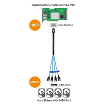 Carregar imagem no visualizador da galeria, Cabo Internal Mini SAS to SATA Cable (SFF-8087 to SATA Forward Breakout) 3.3 Feet-FoxTI
